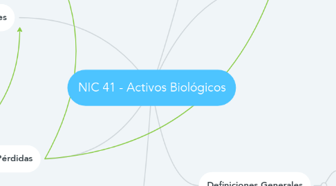 Mind Map: NIC 41 - Activos Biológicos