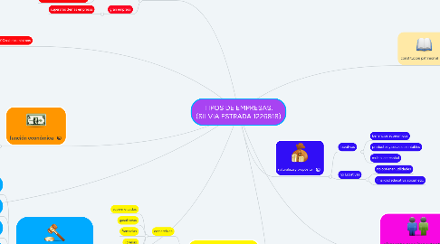 Mind Map: TIPOS DE EMPRESAS. (SILVIA ESTRADA 1226818)