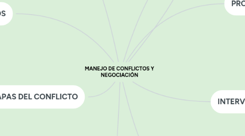 Mind Map: MANEJO DE CONFLICTOS Y NEGOCIACIÓN