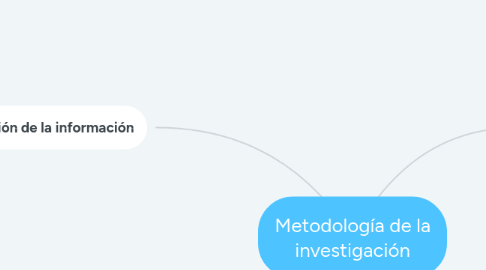 Mind Map: Metodología de la investigación