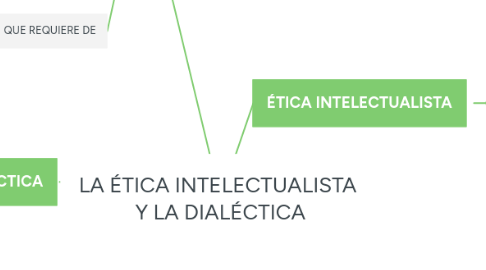 Mind Map: LA ÉTICA INTELECTUALISTA Y LA DIALÉCTICA