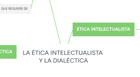 Mind Map: LA ÉTICA INTELECTUALISTA  Y LA DIALÉCTICA