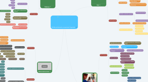 Mind Map: Perfiles profesional y ocupacional: Ingeniería