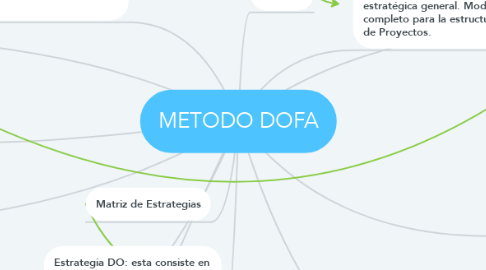 Mind Map: METODO DOFA