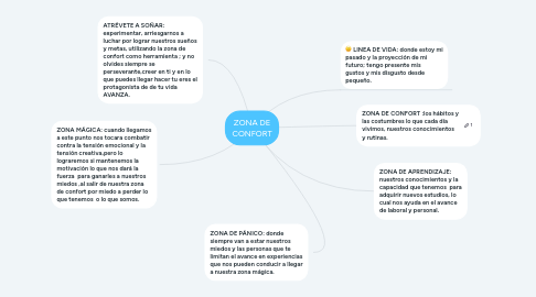 Mind Map: ZONA DE CONFORT