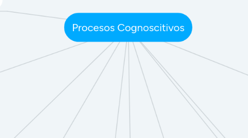 Mind Map: Procesos Cognoscitivos