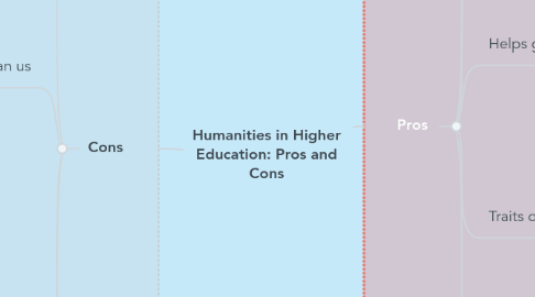 Mind Map: Humanities in Higher Education: Pros and Cons