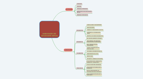 Mind Map: HABILIDADES DEL  ESTUDIANTE VIRTUAL