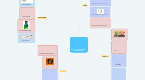 Mind Map: USOS Y APLICACIONES DE ÁCIDOS Y BASES