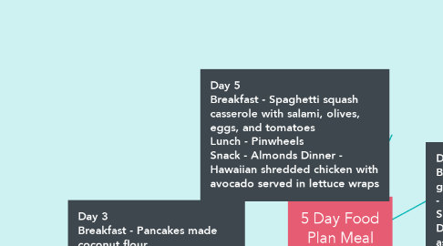 Mind Map: 5 Day Food Plan Meal By Zalinda Garner 8.1