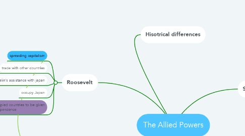 Mind Map: The Allied Powers