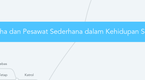 Mind Map: Usaha dan Pesawat Sederhana dalam Kehidupan Sehari-hari