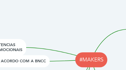 Mind Map: #MAKERS