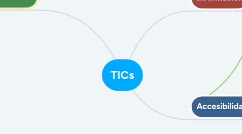 Mind Map: TICs