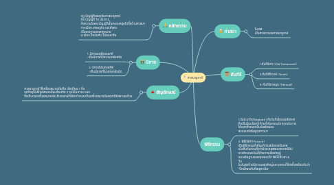 Mind Map: ศาสนายูดาห์