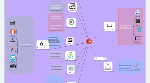 Mind Map: Componentes de una computara