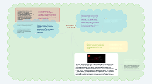 Mind Map: APROPIACION UNADISTA