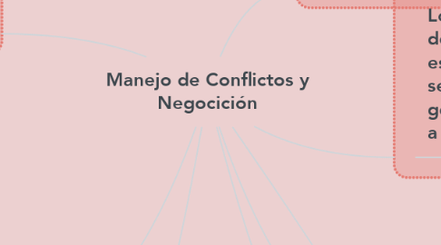 Mind Map: Manejo de Conflictos y Negocición