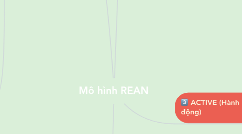 Mind Map: Mô hình REAN