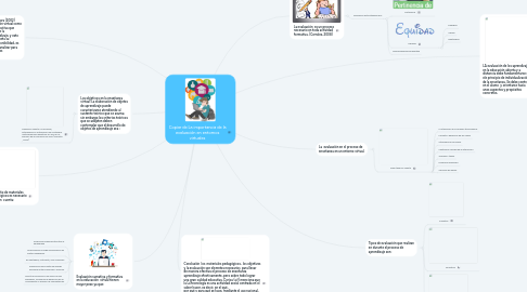 Mind Map: Copiar de La importancia de la evaluación en entornos virtuales