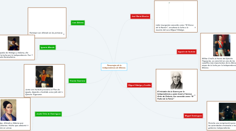 Mind Map: Personajes de la Independencia de México.