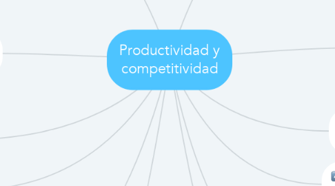 Mind Map: Productividad y competitividad
