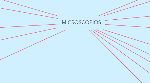 Mind Map: MICROSCOPIOS