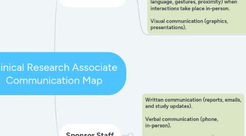 Mind Map: Clinical Research Associate Communication Map