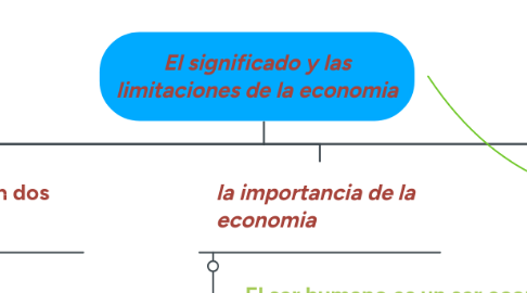 Mind Map: El significado y las limitaciones de la economia