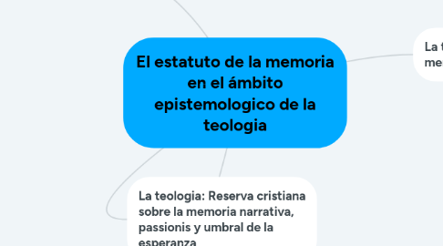 Mind Map: El estatuto de la memoria en el ámbito epistemologico de la teologia