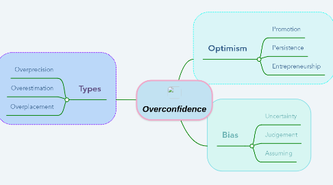 Mind Map: Overconfidence