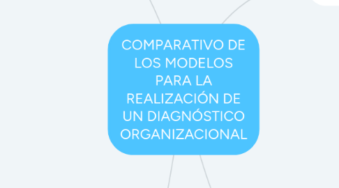 Mind Map: COMPARATIVO DE LOS MODELOS PARA LA REALIZACIÓN DE UN DIAGNÓSTICO ORGANIZACIONAL