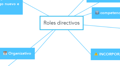 Mind Map: Roles directivos