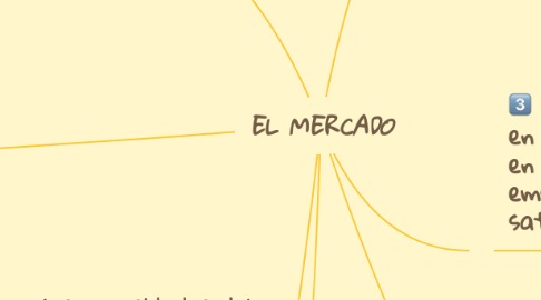 Mind Map: EL MERCADO