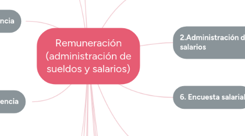 Mind Map: Remuneración (administración de sueldos y salarios)