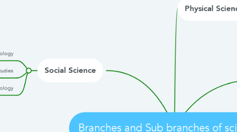 Mind Map: Branches and Sub branches of science