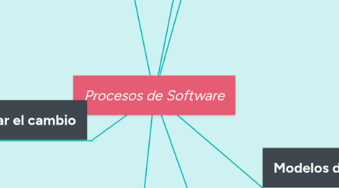 Mind Map: Procesos de Software