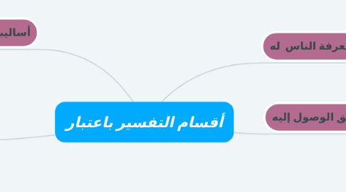 Mind Map: أقسام التفسير باعتبار