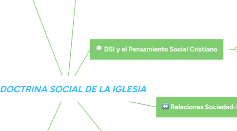 Mind Map: DOCTRINA SOCIAL DE LA IGLESIA