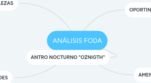 Mind Map: ANÁLISIS FODA