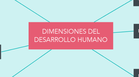 Mind Map: DIMENSIONES DEL DESARROLLO HUMANO