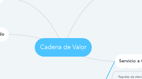 Mind Map: Cadena de Valor