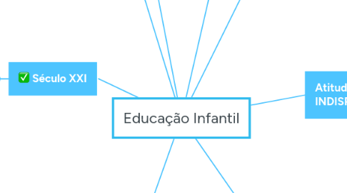 Mind Map: Educação Infantil