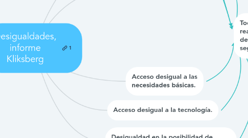 Mind Map: Desigualdades, informe Kliksberg