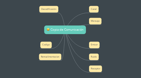 Mind Map: Copia de Comunicación