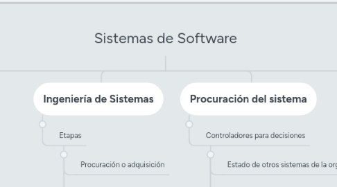 Mind Map: Sistemas de Software