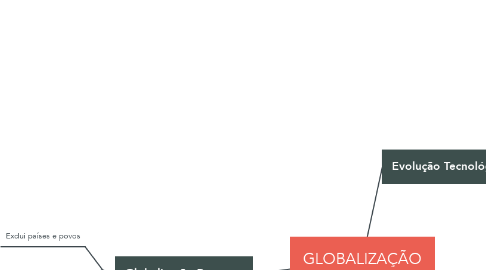 Mind Map: GLOBALIZAÇÃO