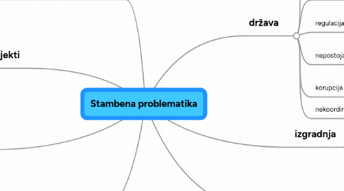 Mind Map: Stambena problematika