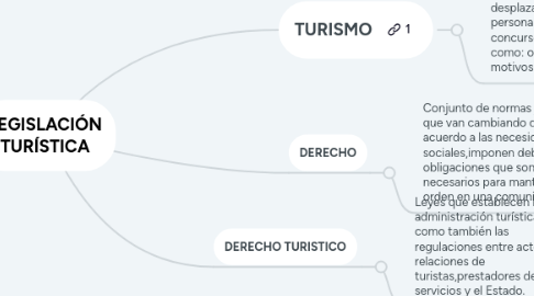 Mind Map: LEGISLACIÓN TURÍSTICA