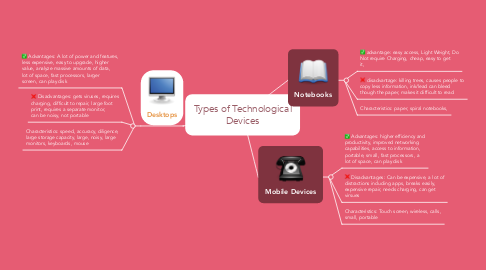 Mind Map: Types of Technological Devices